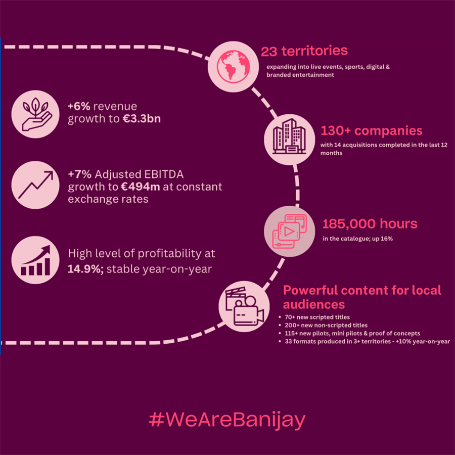 Banijay's Annual Result Revealed Increse Revenues Despite the Challenging Market Conditions
